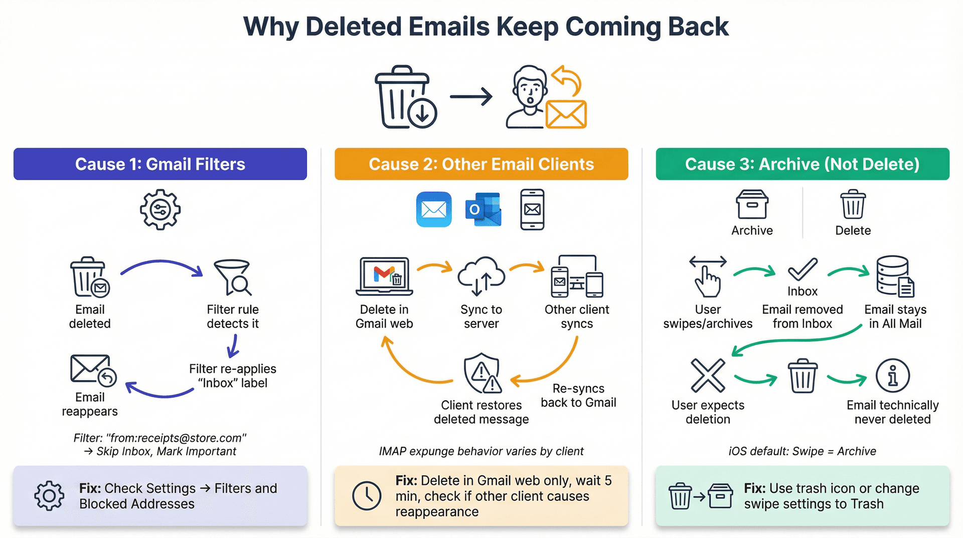 Flowchart diagram showing three main causes of deleted emails reappearing in Gmail: filter conflicts, IMAP client sync issues, and archive vs delete confusion
